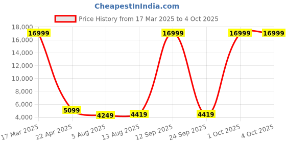 myntra.com Luggero Set Of 2 Textured Hard-Sided Trolley Bags luggero Price History Graph from 17 Mar 2025 to 4 Oct 2025