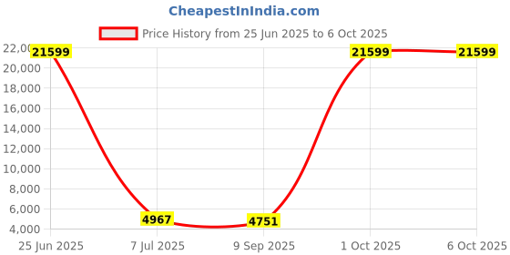 myntra.com Luggero Set Of 2 Textured Hard Sided Trolley Bags luggero Price History Graph from 25 Jun 2025 to 4 Oct 2025