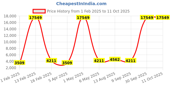 myntra.com Luggero Set Of 2 Textured Hard-Sided Trolley Bags Suitcase luggero Price History Graph from 1 Feb 2025 to 11 Oct 2025