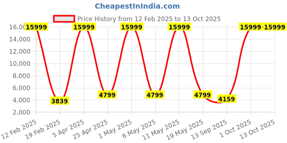 myntra.com Luggero Set Of 2 Textured Hard-Sided Trolley Bags Suitcase luggero Price History Graph from 12 Feb 2025 to 13 Oct 2025