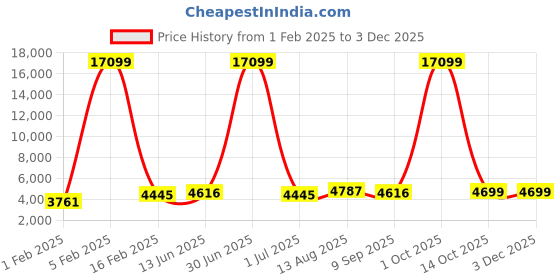 myntra.com Luggero Set Of 2 Textured Hard-Sided Trolley Bags Suitcase luggero Price History Graph from 1 Feb 2025 to 2 Dec 2025