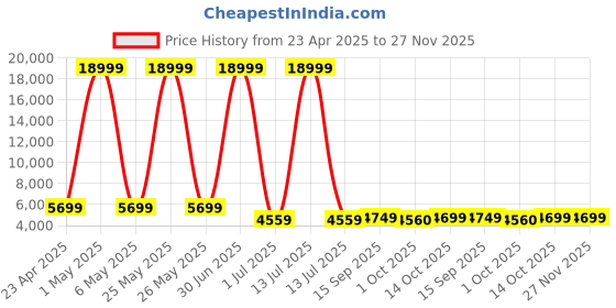 myntra.com Luggero Set Of 2 Textured Hard-Sided Trolley Bags Suitcase luggero Price History Graph from 23 Apr 2025 to 27 Nov 2025