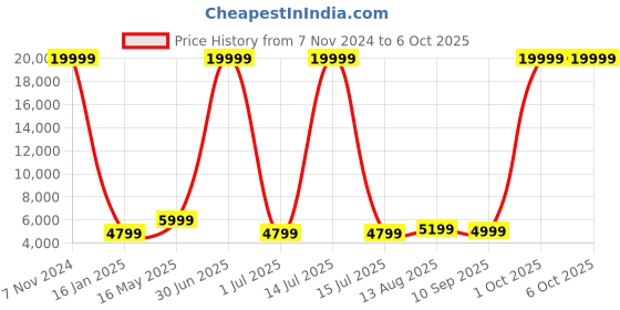 myntra.com Luggero  Set Of 2 Textured Hard-Sided Trolley Suitcase luggero Price History Graph from 7 Nov 2024 to 5 Oct 2025