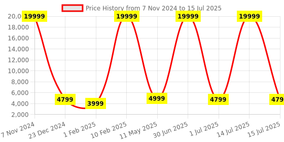 myntra.com Luggero  Set Of 2 Textured Hard-Sided Trolley Suitcase luggero Price History Graph from 7 Nov 2024 to 15 Jul 2025