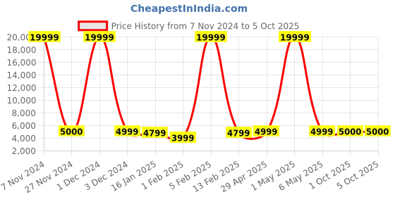 myntra.com Luggero Set Of 2 Textured Hard-Sided Trolley Suitcase luggero Price History Graph from 7 Nov 2024 to 4 Oct 2025