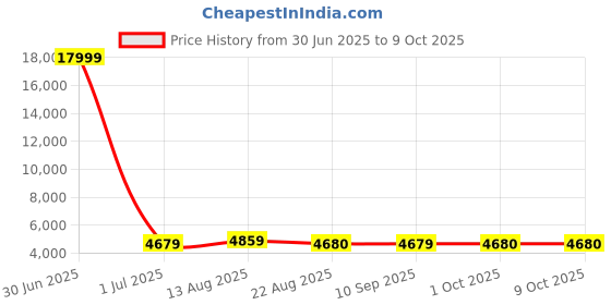 myntra.com Luggero Set Of 2 Textured Hard-Sided Trolley Suitcase luggero Price History Graph from 30 Jun 2025 to 9 Oct 2025