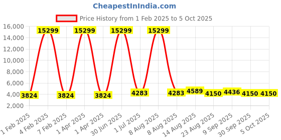 myntra.com Luggero Set Of 2 Textured Trolley Bag luggero Price History Graph from 1 Feb 2025 to 5 Oct 2025