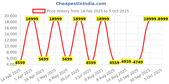 myntra.com Luggero Set Of 2 Textured Trolley Bag luggero Price History Graph from 14 Feb 2025 to 5 Oct 2025