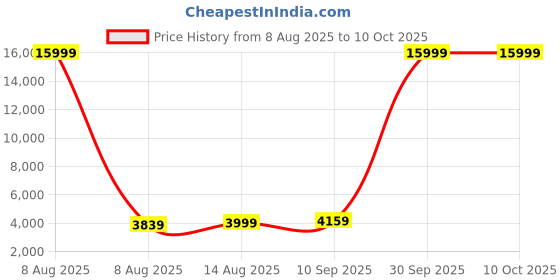 myntra.com Luggero Set Of 2 Textured Trolley Bag luggero Price History Graph from 8 Aug 2025 to 9 Oct 2025