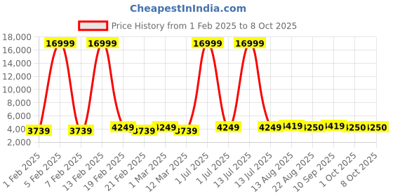 myntra.com Luggero Set Of 2 Textured Trolley Bags luggero Price History Graph from 1 Feb 2025 to 8 Oct 2025