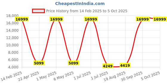 myntra.com Luggero Set Of 2 Textured Trolley Bags luggero Price History Graph from 14 Feb 2025 to 4 Oct 2025