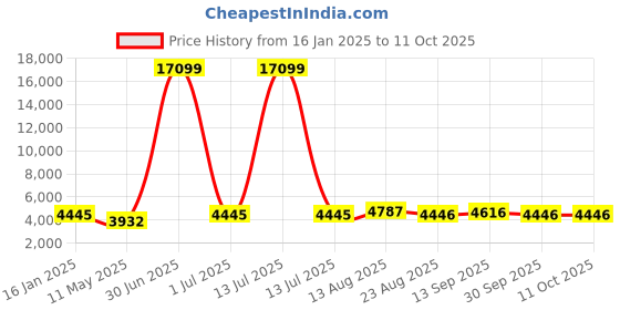myntra.com Luggero Set Of 2 Textured Trolley Bags luggero Price History Graph from 16 Jan 2025 to 10 Oct 2025