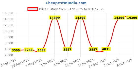 myntra.com Luggero Set Of 2 Textured Trolley Bags luggero Price History Graph from 6 Apr 2025 to 8 Oct 2025