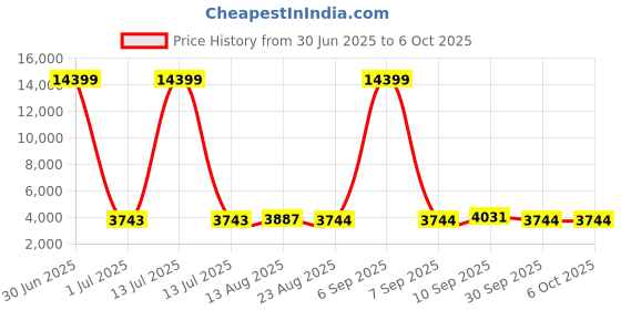 myntra.com Luggero Set Of 2 Textured Trolley Bags luggero Price History Graph from 30 Jun 2025 to 4 Oct 2025