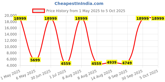 myntra.com Luggero Set Of 2 Textured Trolley Suitcase luggero Price History Graph from 1 May 2025 to 5 Oct 2025