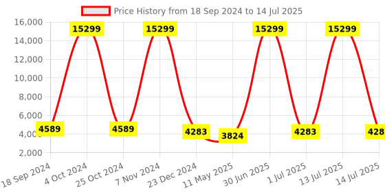 myntra.com Luggero Set Of 2Textured Hard-Sided Large & Cabin Trolly Bags luggero Price History Graph from 18 Sep 2024 to 14 Jul 2025