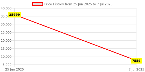 myntra.com Luggero Set Of 3 Brown Printed 360-Degree Wheeling Suitcase Bag luggero Price History Graph from 25 Jun 2025 to 7 Jul 2025
