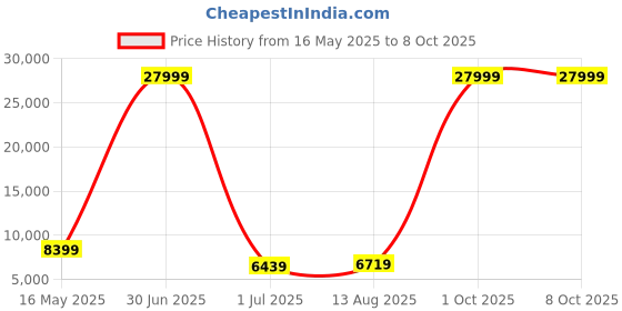 myntra.com Luggero Set Of 3 Hard-Sided Large, Medium & Cabin Trolley Bag luggero Price History Graph from 16 May 2025 to 8 Oct 2025