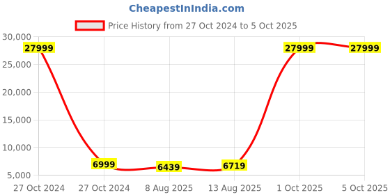myntra.com Luggero Set Of 3 Hard-Sided Large, Medium & Cabin Trolley Bag luggero Price History Graph from 27 Oct 2024 to 4 Oct 2025