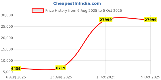 myntra.com Luggero Set Of 3 Hard Sided Large, Medium & Cabin Trolley Bag luggero Price History Graph from 6 Aug 2025 to 5 Oct 2025