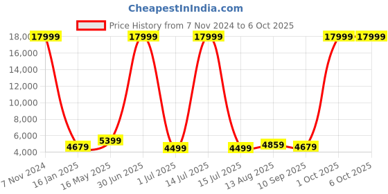 myntra.com Luggero Set Of 3 Hard-Sided  Trolley Bag luggero Price History Graph from 7 Nov 2024 to 4 Oct 2025