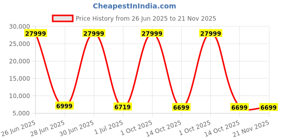 myntra.com Luggero Set Of 3 Hard-Sided Trolley Bag luggero Price History Graph from 26 Jun 2025 to 20 Nov 2025