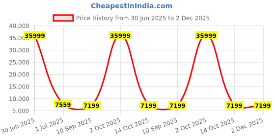 myntra.com Luggero Set Of 3 Hard-Sided Trolley Bag luggero Price History Graph from 30 Jun 2025 to 2 Dec 2025