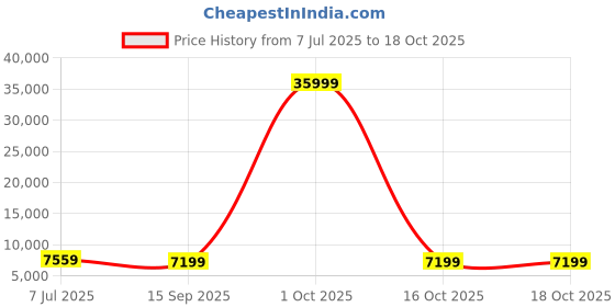 myntra.com Luggero Set Of 3 Hard-Sided Trolley Bag luggero Price History Graph from 7 Jul 2025 to 18 Oct 2025