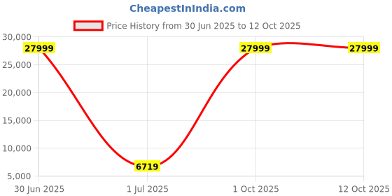 myntra.com Luggero Set Of 3 Hard-Sided Trolley Bag luggero Price History Graph from 30 Jun 2025 to 12 Oct 2025
