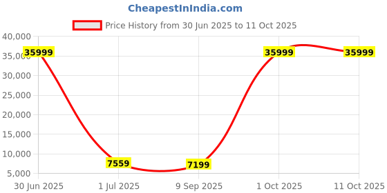 myntra.com Luggero Set Of 3 Hard-Sided Trolley Bag luggero Price History Graph from 30 Jun 2025 to 10 Oct 2025