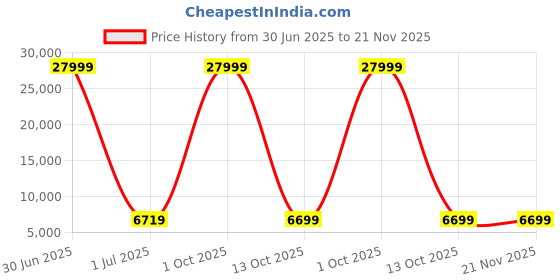 myntra.com Luggero Set Of 3 Hard-Sided Trolley Bag luggero Price History Graph from 30 Jun 2025 to 20 Nov 2025