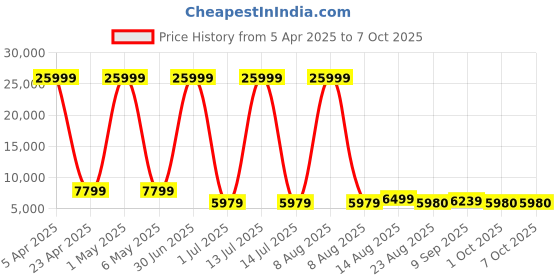 myntra.com Luggero Set Of 3 Hard Sided Trolley Bag Suitcase luggero Price History Graph from 5 Apr 2025 to 7 Oct 2025