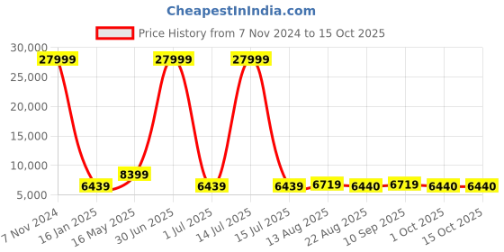 myntra.com Luggero Set Of 3 Hard-Sided Trolley Bags luggero Price History Graph from 7 Nov 2024 to 15 Oct 2025