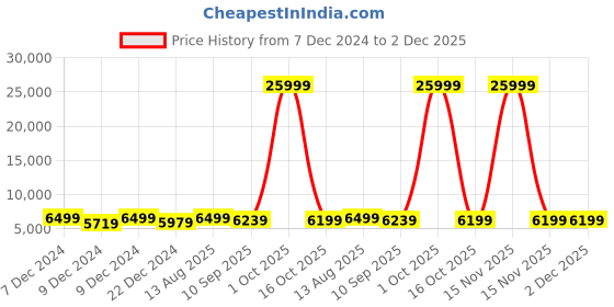 myntra.com Luggero Set Of 3 Hard-Sided Trolley Bags luggero Price History Graph from 7 Dec 2024 to 2 Dec 2025