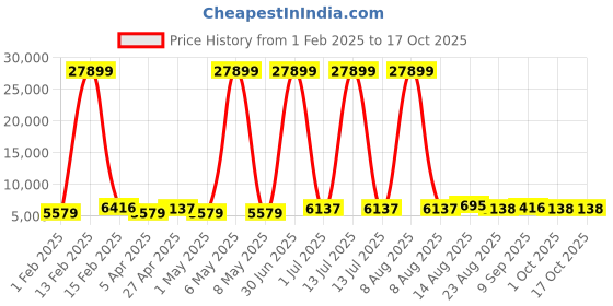 myntra.com Luggero Set Of 3 Hard-Sided Trolley Suitcase luggero Price History Graph from 1 Feb 2025 to 16 Oct 2025