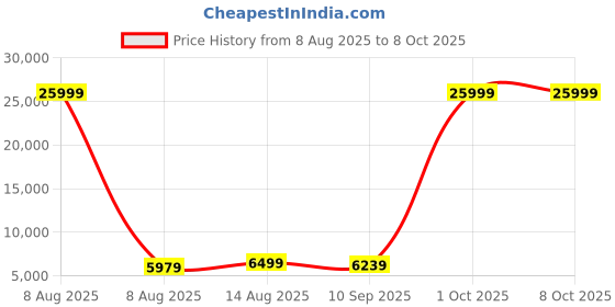 myntra.com Luggero Set Of 3 Hard-Sided Trolley Suitcase luggero Price History Graph from 8 Aug 2025 to 8 Oct 2025