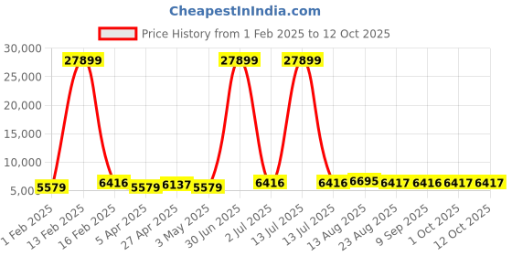 myntra.com Luggero Set Of 3 Printed Hard-Sided Trolley Bags Suitcase luggero Price History Graph from 1 Feb 2025 to 11 Oct 2025