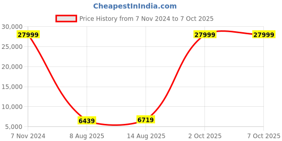 myntra.com Luggero Set Of 3 Textured Hard-Sided Trolley Bag luggero Price History Graph from 7 Nov 2024 to 7 Oct 2025