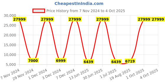 myntra.com Luggero Set Of 3 Textured Hard-Sided Trolley Bag luggero Price History Graph from 7 Nov 2024 to 4 Oct 2025