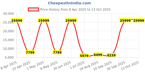 myntra.com Luggero Set Of 3 Textured Hard-Sided Trolley Bags luggero Price History Graph from 8 Apr 2025 to 11 Oct 2025