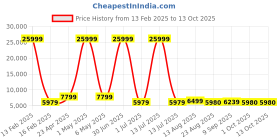 myntra.com Luggero Set Of 3 Textured Hard-Sided Trolley Bags luggero Price History Graph from 13 Feb 2025 to 12 Oct 2025