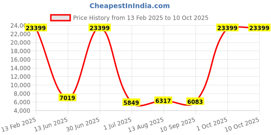 myntra.com Luggero Set Of 3 Textured Hard-Sided Trolley Bags luggero Price History Graph from 13 Feb 2025 to 10 Oct 2025
