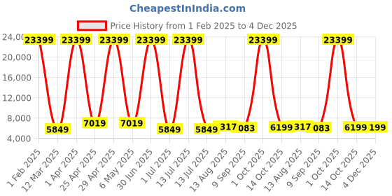 myntra.com Luggero Set Of 3 Textured Hard-Sided Trolley Bags luggero Price History Graph from 1 Feb 2025 to 3 Dec 2025