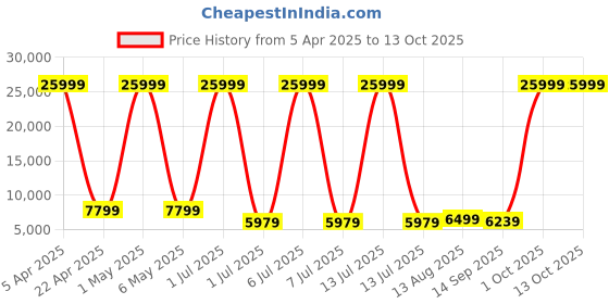 myntra.com Luggero Set Of 3 Textured Hard-Sided Trolley Bags luggero Price History Graph from 5 Apr 2025 to 12 Oct 2025