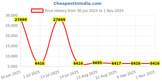 myntra.com Luggero Set Of 3 Textured Hard-Sided Trolley Bags luggero Price History Graph from 30 Jun 2025 to 31 Oct 2025