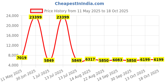 myntra.com Luggero Set Of 3 Textured Trolley Bag luggero Price History Graph from 11 May 2025 to 17 Oct 2025