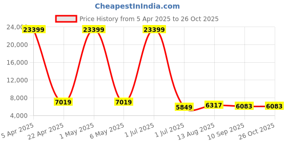myntra.com Luggero Set Of 3 Textured Trolley Bags luggero Price History Graph from 5 Apr 2025 to 26 Oct 2025