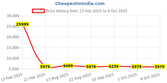 myntra.com Luggero Set Of 3 Textured Trolley Bags luggero Price History Graph from 13 Feb 2025 to 9 Oct 2025