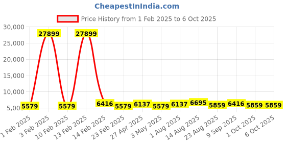 myntra.com Luggero Set Of 3 Textured Trolley Suitcase luggero Price History Graph from 1 Feb 2025 to 6 Oct 2025
