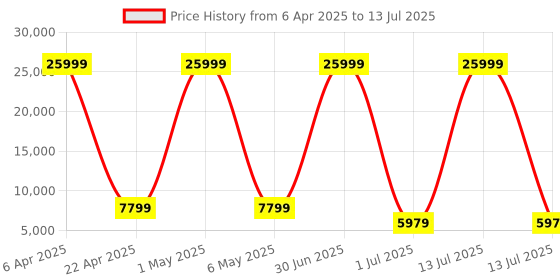 myntra.com Luggero Set Of 3 Textured Trolley Suitcase luggero Price History Graph from 6 Apr 2025 to 13 Jul 2025